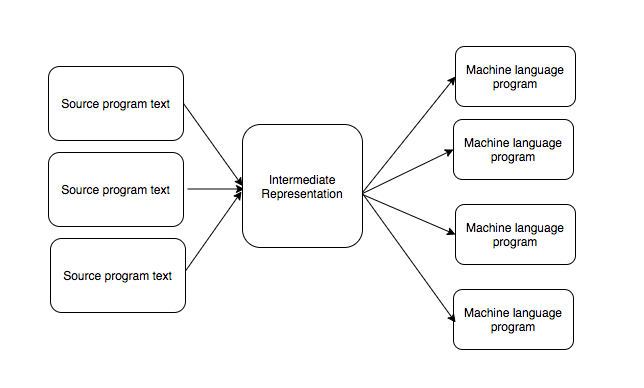 Intermediate representation multi