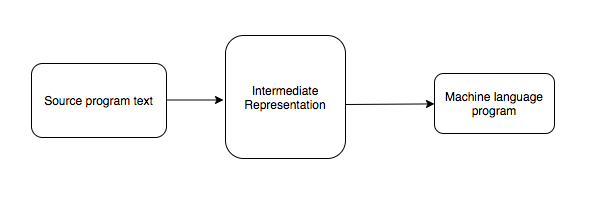 Intermediate representation single