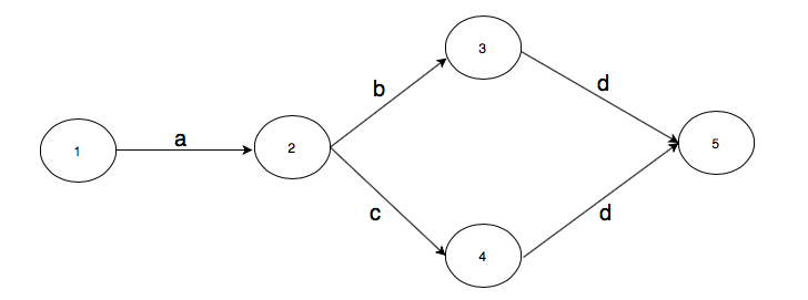 First automata