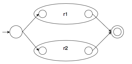 Inductive union automata