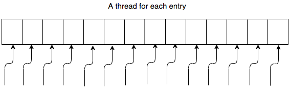 Thread for each entry